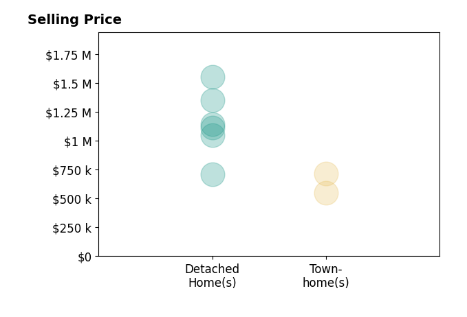 Histogram of home sales price ranges for Anna Elikuchukyan