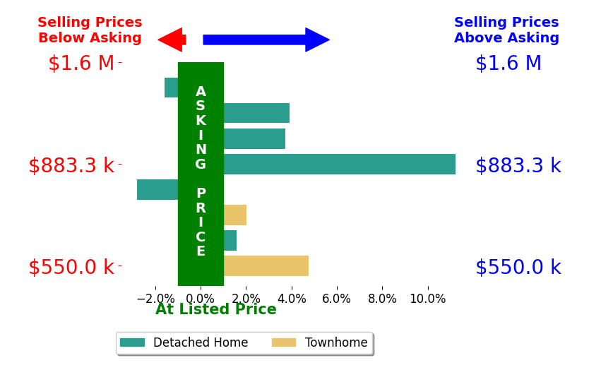 Bar chart comparing asking price vs selling price for Anna Elikuchukyan
