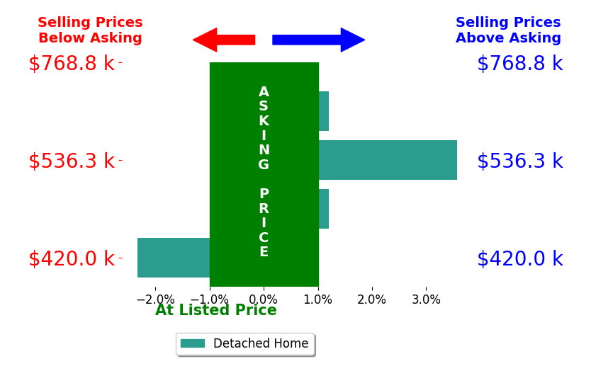 Bar chart comparing asking price vs selling price for Robin Stucker
