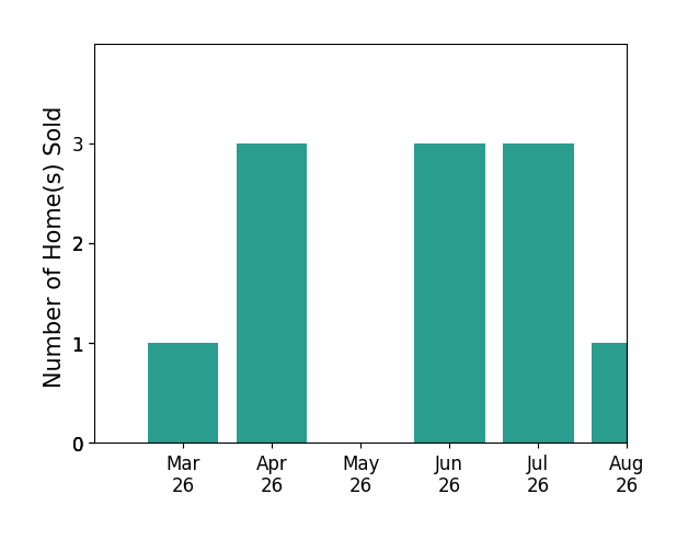 Megan Sullins sold 1 home in March 2026, 3 homes in April 2026, 3 homes in June 2026, 3 homes in July 2026, 1 home in August 2026, for a total of 11 homes.