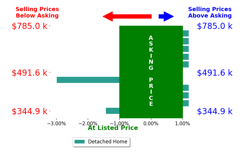 Megan Sullins's sold homes closed 0.4% below asking on average, with 1 homes above, 2 below, and 8 at asking price.