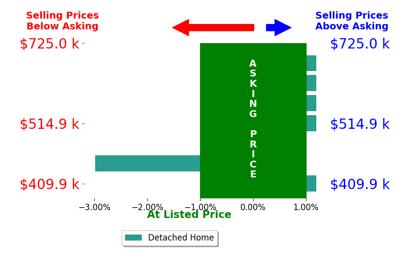 Robin Butler's sold homes closed 0.4% below asking on average, with 1 homes above, 1 below, and 5 at asking price.