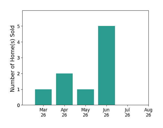 Kelli Williams sold 1 home in March 2026, 2 homes in April 2026, 1 home in May 2026, 5 homes in June 2026, for a total of 9 homes.