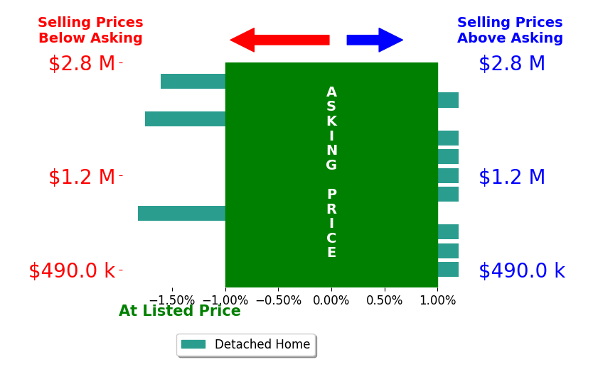 Kelli Williams's sold homes closed 0.3% below asking on average, with 0 homes above, 2 below, and 7 at asking price.