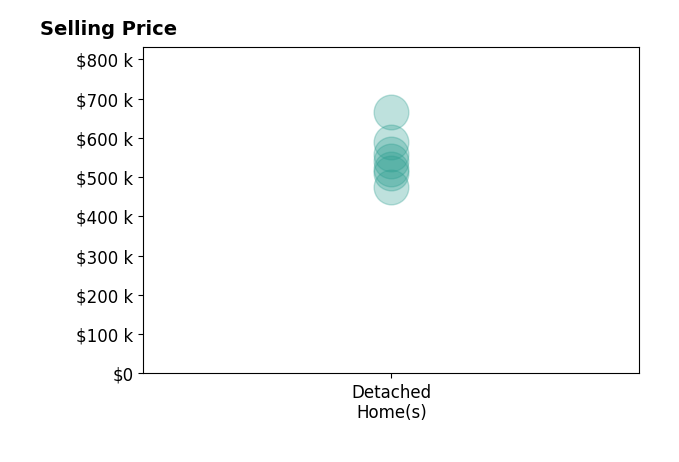 Linda Dort's sold homes include detached homes from $475K to $665K.
