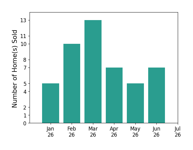 Bar chart of total home sales by Suzanna Martinez over the past 12 months
