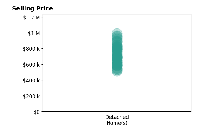 Histogram of home sales price ranges for Suzanna Martinez