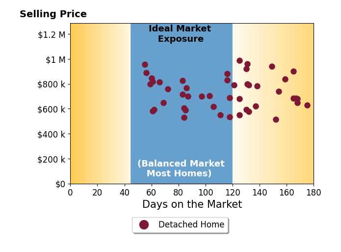 Bar chart of average days on market for Suzanna Martinez's listings