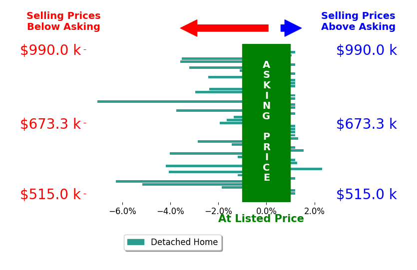 Bar chart comparing asking price vs selling price for Suzanna Martinez