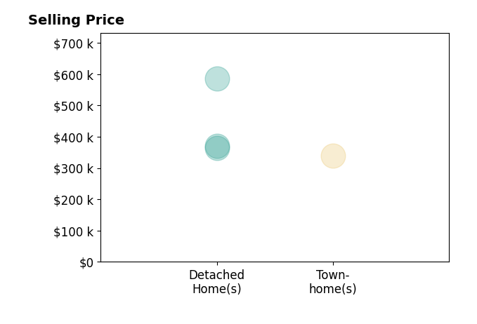 georgia Cachola's sold homes include detached homes from $363K to $585K, townhomes at $340K.