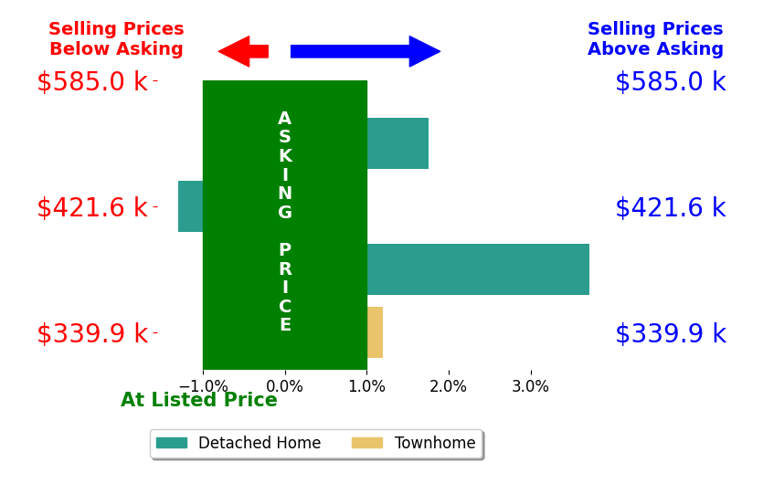 georgia Cachola's sold homes closed 1.0% above asking on average, with 2 homes above, 1 below, and 1 at asking price.