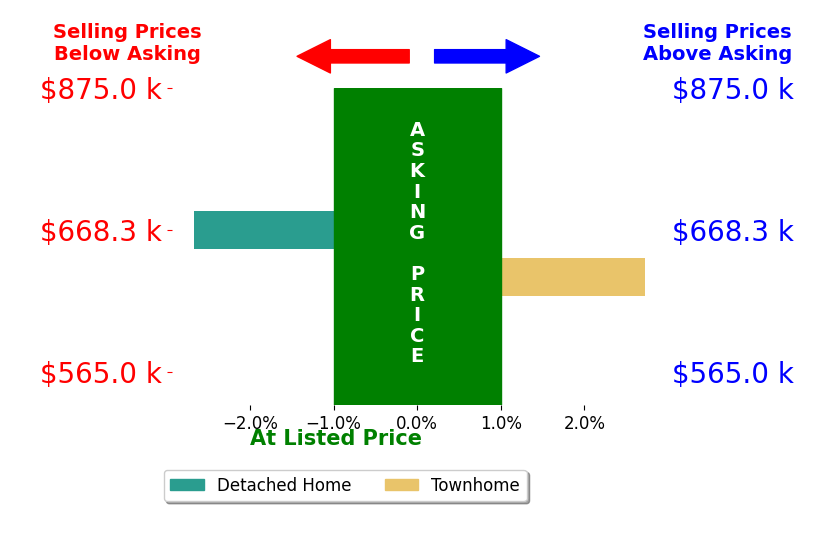 Bar chart comparing asking price vs selling price for Maha Rice