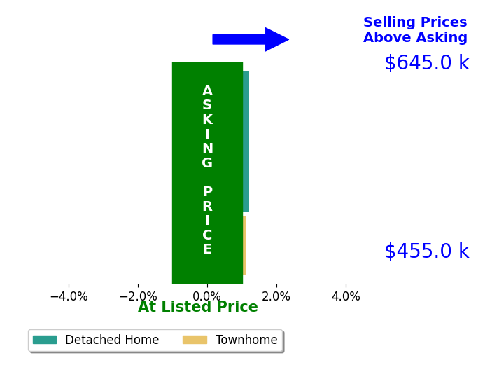Tracy Romero's sold homes closed 0.4% above asking on average, with 1 homes above, 0 below, and 2 at asking price.