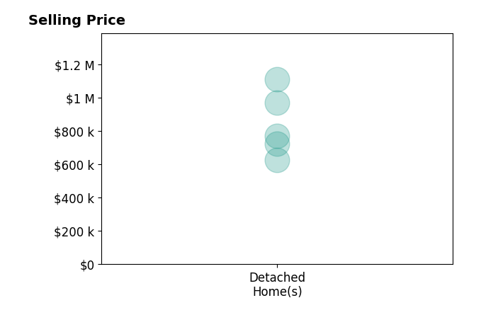 Histogram of home sales price ranges for Suzy Stone