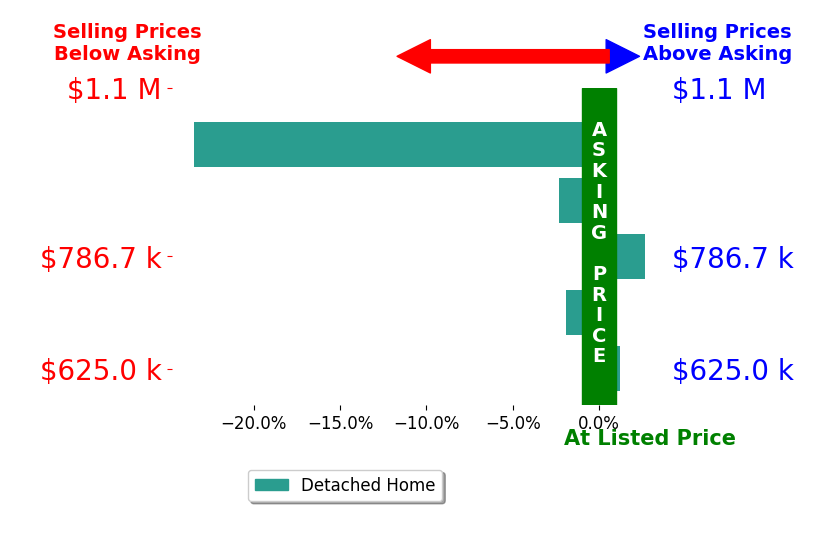 Bar chart comparing asking price vs selling price for Suzy Stone