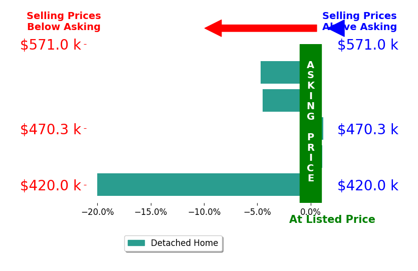 Bar chart comparing asking price vs selling price for Kim Hang Nguyen