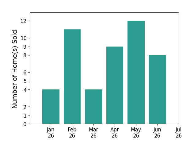 Bar chart of total home sales by Nicole Mascola over the past 12 months