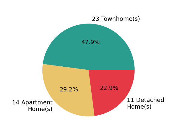 Pie chart showing home sales by property type for Nicole Mascola