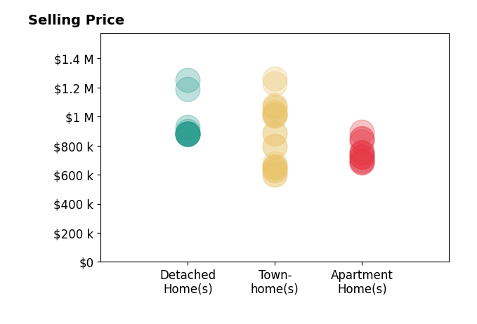 Histogram of home sales price ranges for Nicole Mascola