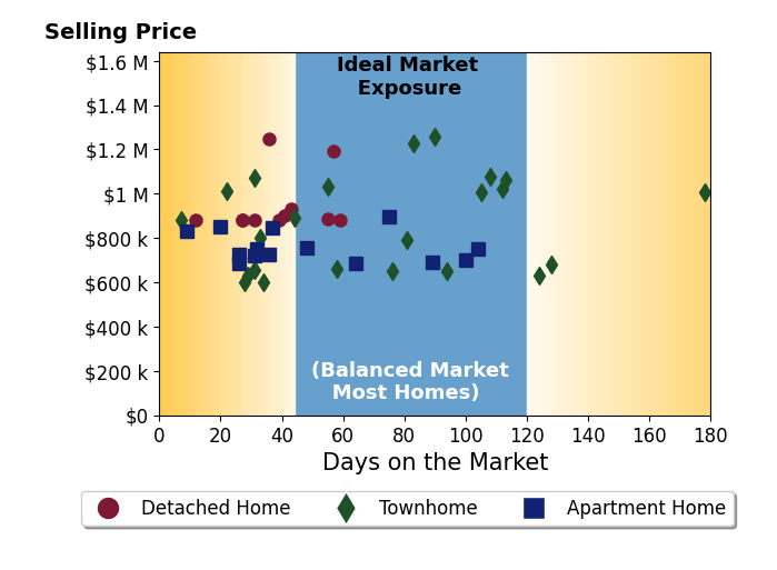 Bar chart of average days on market for Nicole Mascola's listings