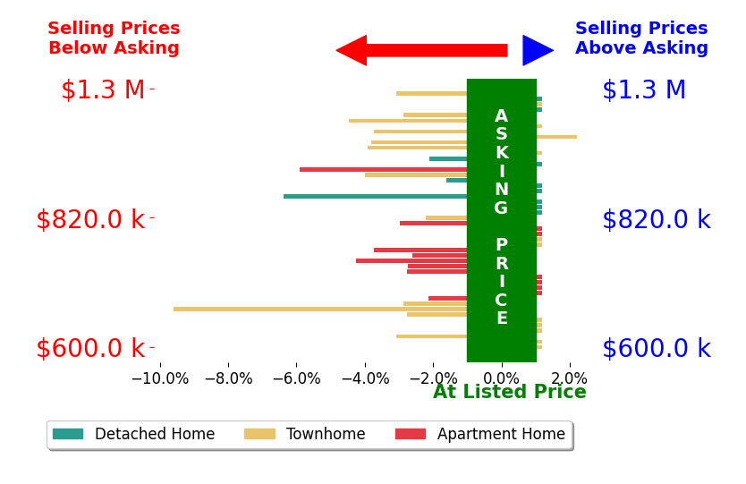 Bar chart comparing asking price vs selling price for Nicole Mascola