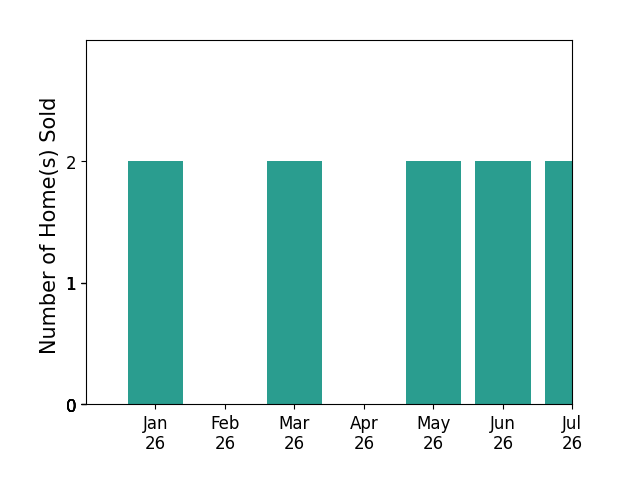 Bar chart of total home sales by Michael Sabourin over the past 12 months