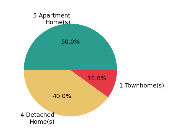 Pie chart showing home sales by property type for Michael Sabourin
