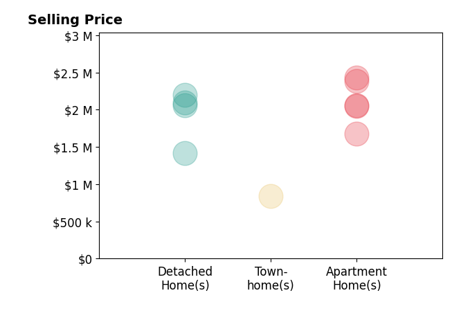 Histogram of home sales price ranges for Michael Sabourin
