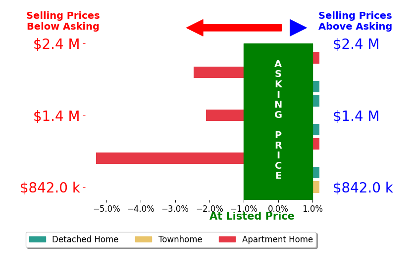 Bar chart comparing asking price vs selling price for Michael Sabourin