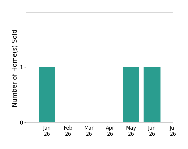Bar chart of total home sales by James Carter over the past 12 months