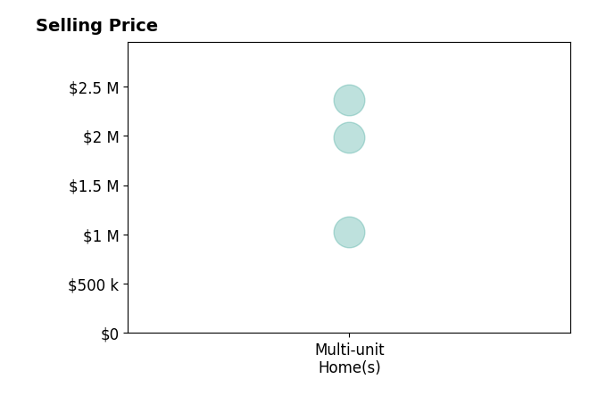 Histogram of home sales price ranges for James Carter