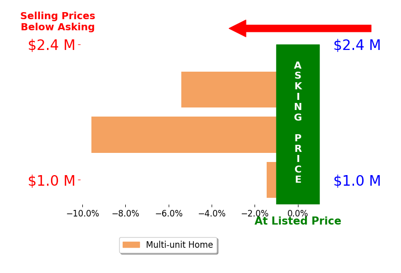 Bar chart comparing asking price vs selling price for James Carter