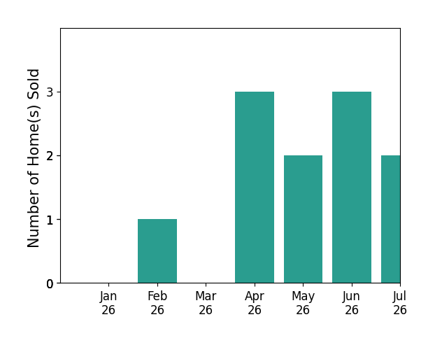 Bar chart of total home sales by Wally Dally over the past 12 months