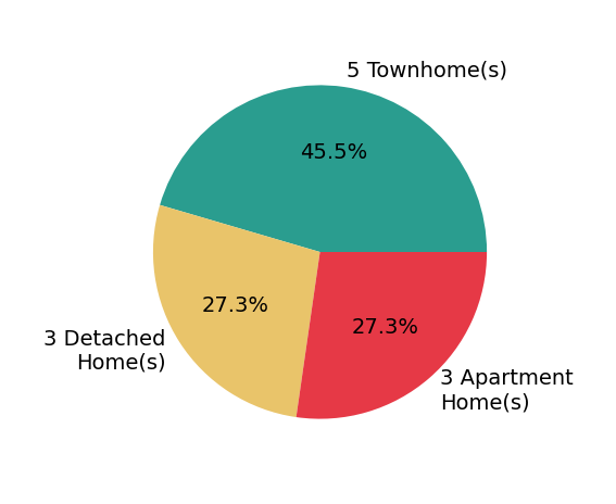 Pie chart showing home sales by property type for Wally Dally