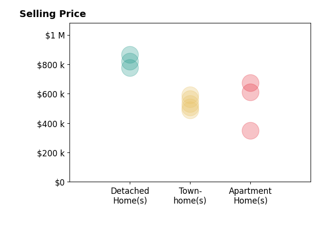 Histogram of home sales price ranges for Wally Dally