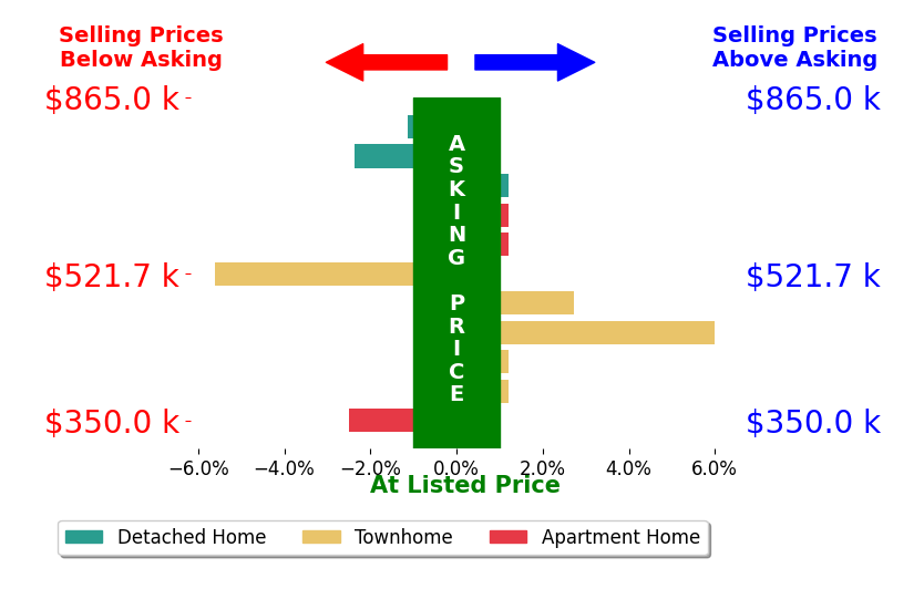 Bar chart comparing asking price vs selling price for Wally Dally