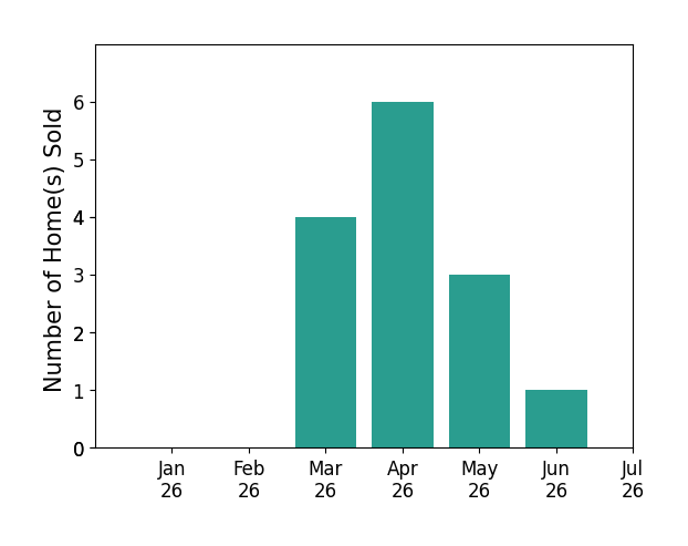 Bar chart of total home sales by Christian Meno over the past 12 months