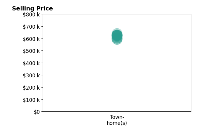 Histogram of home sales price ranges for Christian Meno
