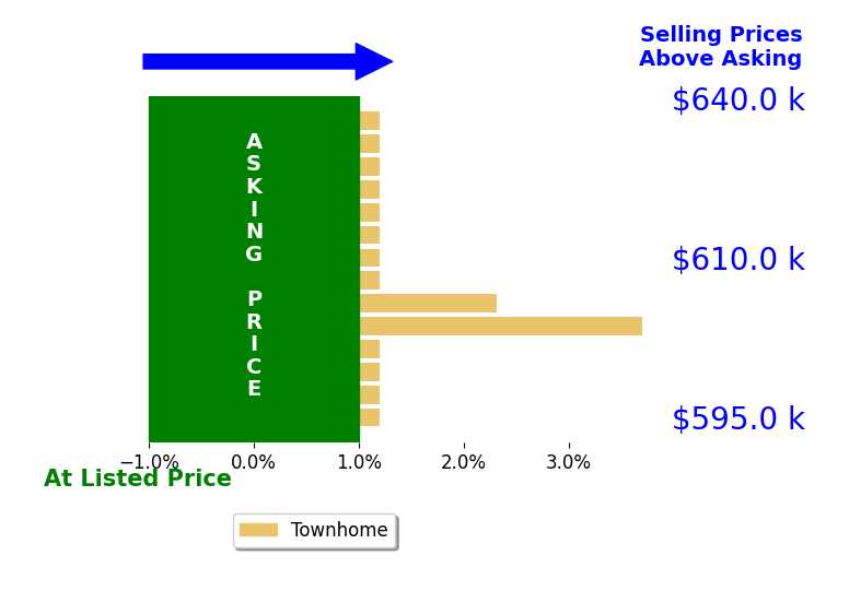 Bar chart comparing asking price vs selling price for Christian Meno