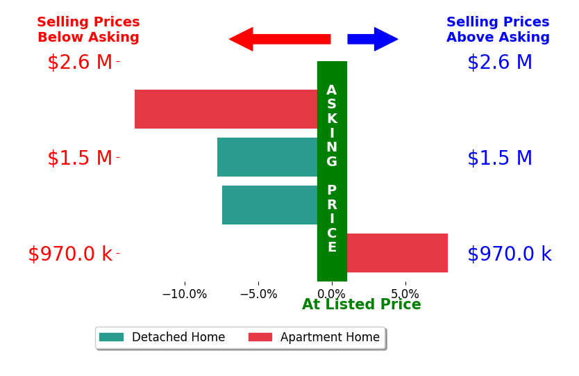 Bar chart comparing asking price vs selling price for Alaina DeVries