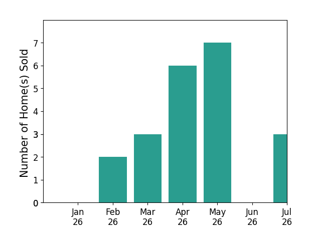 Bar chart of total home sales by Gregg Phillipson over the past 12 months