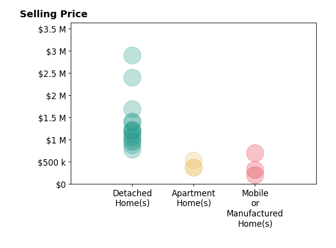 Histogram of home sales price ranges for Gregg Phillipson