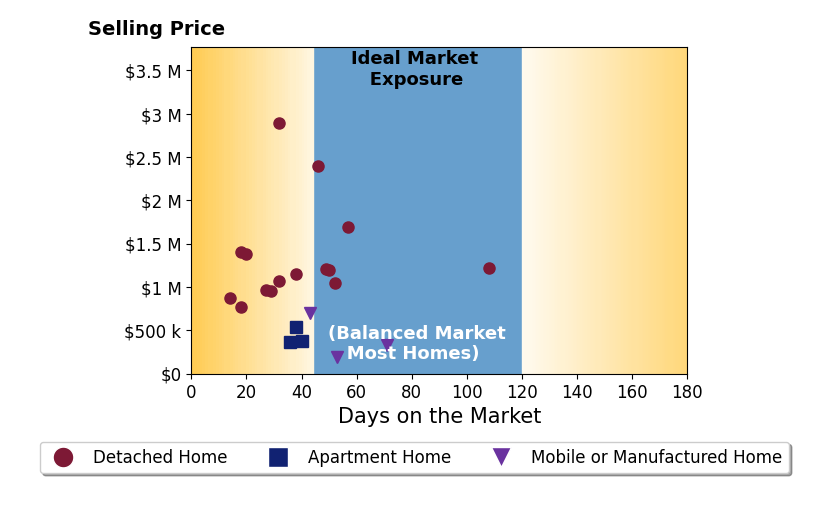 Bar chart of average days on market for Gregg Phillipson's listings
