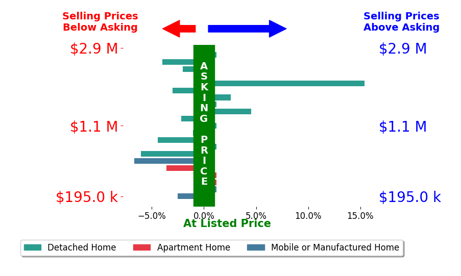 Bar chart comparing asking price vs selling price for Gregg Phillipson