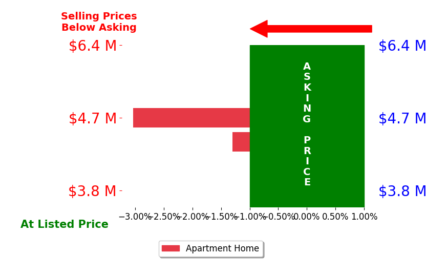 Bar chart comparing asking price vs selling price for Carlos Coto
