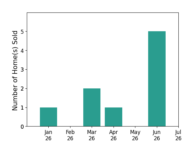 Bar chart of total home sales by Win Haas over the past 12 months