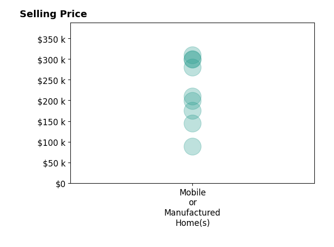 Histogram of home sales price ranges for Win Haas