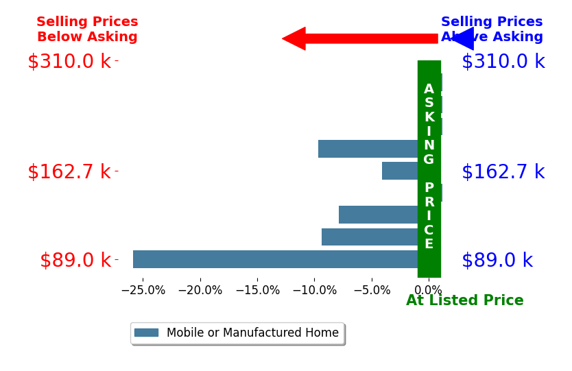 Bar chart comparing asking price vs selling price for Win Haas