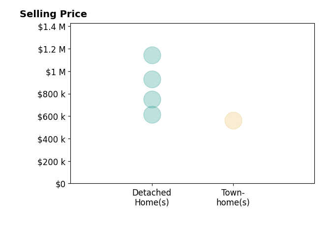 Histogram of home sales price ranges for Scott Schimpf
