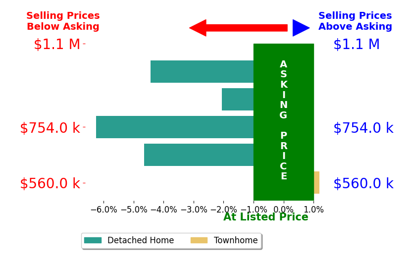 Bar chart comparing asking price vs selling price for Scott Schimpf